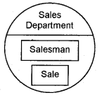 Plus Two Computer Science Chapter Wise Questions and Answers Chapter 2 Concepts of Object-Oriented Programming 2M Q7