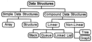 Plus Two Computer Science Chapter Wise Questions and Answers Chapter 3 Data Structures and Operations 2M Q9