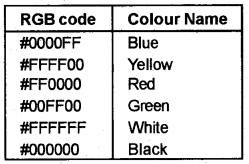 Plus Two Computer Science Chapter Wise Questions and Answers Chapter 4 Web Technology 3M Q12.1