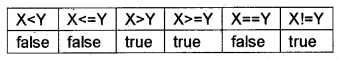 Plus Two Computer Science Chapter Wise Questions and Answers Chapter 6 Client-Side Scripting Using JavaScript 5M Q3.2