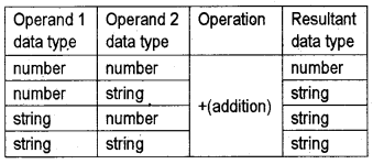 Plus Two Computer Science Chapter Wise Questions and Answers Chapter 6 Client-Side Scripting Using JavaScript 5M Q3.6