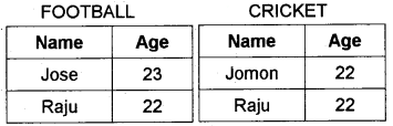 Plus Two Computer Science Chapter Wise Questions and Answers Chapter 8 Database Management System 2M Q20