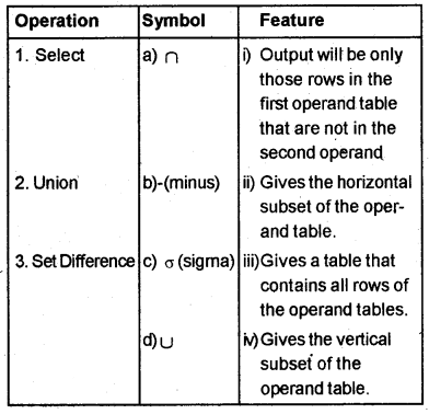 Plus Two Computer Science Chapter Wise Questions and Answers Chapter 8 Database Management System 3M Q11