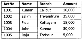 Plus Two Computer Science Chapter Wise Questions and Answers Chapter 8 Database Management System 3M Q2