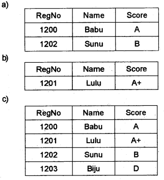 Plus Two Computer Science Chapter Wise Questions and Answers Chapter 8 Database Management System 3M Q3.1