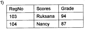 Plus Two Computer Science Chapter Wise Questions and Answers Chapter 8 Database Management System 5M Q4.2