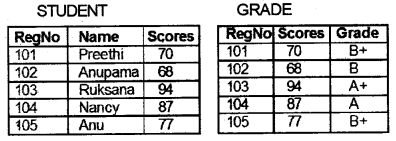 Plus Two Computer Science Chapter Wise Questions and Answers Chapter 8 Database Management System 5M Q4