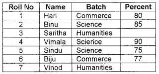 Plus Two Computer Science Chapter Wise Questions and Answers Chapter 9 Structured Query Language 3M Q4