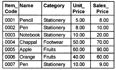 Plus Two Computer Science Chapter Wise Questions and Answers Chapter 9 Structured Query Language 5M Q1