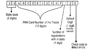 Plus Two Computerised Accounting Chapter Wise Questions and Answers Chapter 1 Overview of Computerised Accounting System 4M Q2