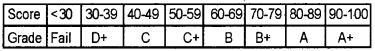 Plus Two Computerised Accounting Chapter Wise Questions and Answers Chapter 2 Spread Sheet Lab Questions Q1.1