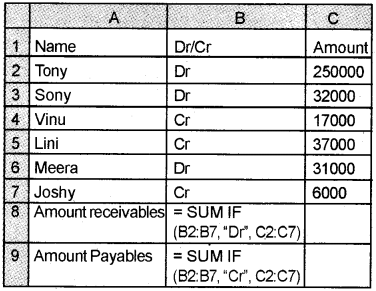 Plus Two Computerised Accounting Chapter Wise Questions and Answers Chapter 2 Spread Sheet Lab Questions Q10.1