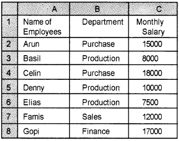 Plus Two Computerised Accounting Chapter Wise Questions and Answers Chapter 2 Spread Sheet Lab Questions Q16.1