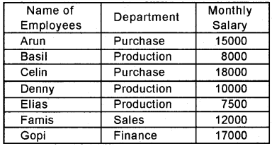 Plus Two Computerised Accounting Chapter Wise Questions and Answers Chapter 2 Spread Sheet Lab Questions Q16