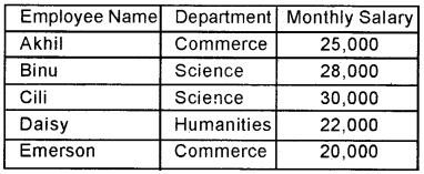 Plus Two Computerised Accounting Chapter Wise Questions and Answers Chapter 2 Spread Sheet Lab Questions Q17