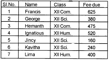 Plus Two Computerised Accounting Chapter Wise Questions and Answers Chapter 2 Spread Sheet Lab Questions Q18