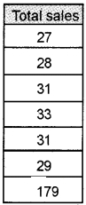 Plus Two Computerised Accounting Chapter Wise Questions and Answers Chapter 2 Spread Sheet Lab Questions Q2.2