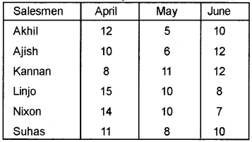 Plus Two Computerised Accounting Chapter Wise Questions and Answers Chapter 2 Spread Sheet Lab Questions Q2