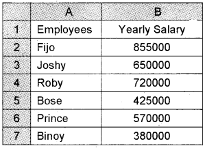 Plus Two Computerised Accounting Chapter Wise Questions and Answers Chapter 2 Spread Sheet Lab Questions Q20