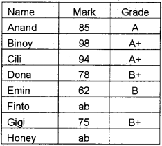 Plus Two Computerised Accounting Chapter Wise Questions and Answers Chapter 2 Spread Sheet Lab Questions Q21