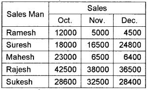 Plus Two Computerised Accounting Chapter Wise Questions and Answers Chapter 2 Spread Sheet Lab Questions Q23