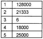 Plus Two Computerised Accounting Chapter Wise Questions and Answers Chapter 2 Spread Sheet Lab Questions Q3.1