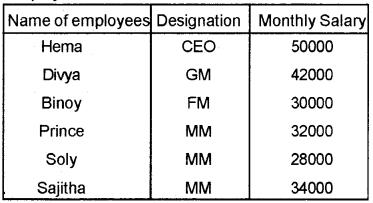 Plus Two Computerised Accounting Chapter Wise Questions and Answers Chapter 2 Spread Sheet Lab Questions Q5