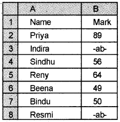 Plus Two Computerised Accounting Chapter Wise Questions and Answers Chapter 2 Spread Sheet Lab Questions Q8