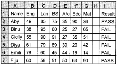 Plus Two Computerised Accounting Chapter Wise Questions and Answers Chapter 2 Spread Sheet Lab Questions Q9.1