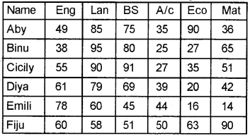 Plus Two Computerised Accounting Chapter Wise Questions and Answers Chapter 2 Spread Sheet Lab Questions Q9