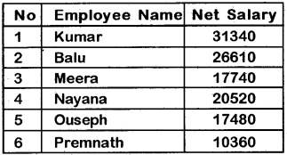 Plus Two Computerised Accounting Chapter Wise Questions and Answers Chapter 3 Use of Spread Sheet in Business Application Lab Questions Q1.2