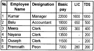 Plus Two Computerised Accounting Chapter Wise Questions and Answers Chapter 3 Use of Spread Sheet in Business Application Lab Questions Q1