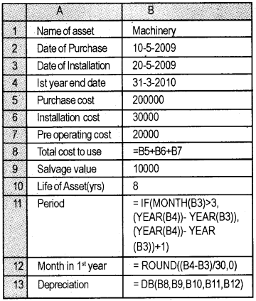 Plus Two Computerised Accounting Chapter Wise Questions and Answers Chapter 3 Use of Spread Sheet in Business Application Lab Questions Q13