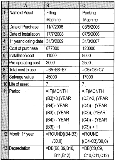 Plus Two Computerised Accounting Chapter Wise Questions and Answers Chapter 3 Use of Spread Sheet in Business Application Lab Questions Q14.1