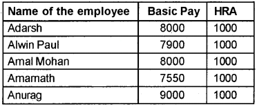 Plus Two Computerised Accounting Chapter Wise Questions and Answers Chapter 3 Use of Spread Sheet in Business Application Lab Questions Q5