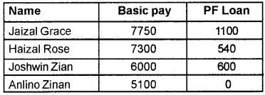 Plus Two Computerised Accounting Chapter Wise Questions and Answers Chapter 3 Use of Spread Sheet in Business Application Lab Questions Q7