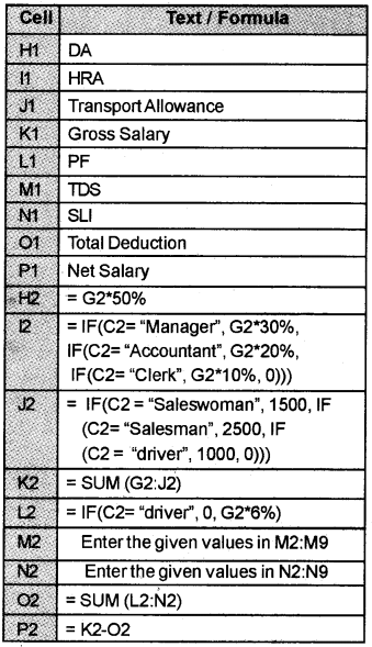 Plus Two Computerised Accounting Chapter Wise Questions and Answers Chapter 3 Use of Spread Sheet in Business Application Lab Questions Q8.2