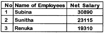 Plus Two Computerised Accounting Chapter Wise Questions and Answers Chapter 3 Use of Spread Sheet in Business Application Lab Questions Q8.3