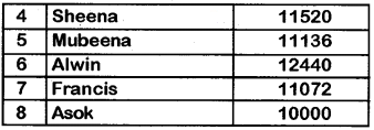 Plus Two Computerised Accounting Chapter Wise Questions and Answers Chapter 3 Use of Spread Sheet in Business Application Lab Questions Q8.4