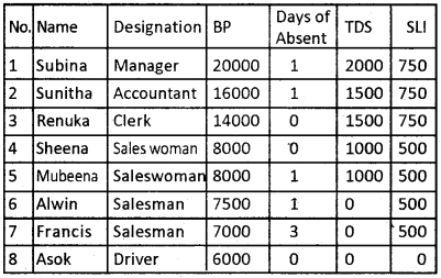 Plus Two Computerised Accounting Chapter Wise Questions and Answers Chapter 3 Use of Spread Sheet in Business Application Lab Questions Q8