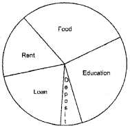 Plus Two Computerised Accounting Chapter Wise Questions and Answers Chapter 4 Graphs and Charts for Business Data 1M Q28