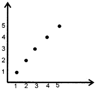 Plus Two Computerised Accounting Chapter Wise Questions and Answers Chapter 4 Graphs and Charts for Business Data 4M Q4