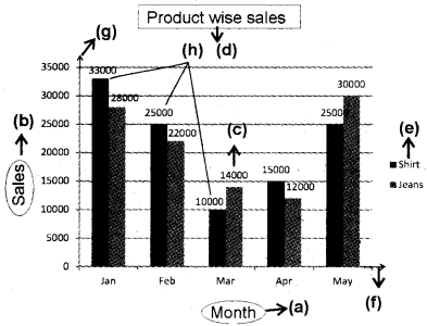 Plus Two Computerised Accounting Chapter Wise Questions and Answers Chapter 4 Graphs and Charts for Business Data 5M Q2