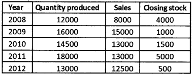 Plus Two Computerised Accounting Chapter Wise Questions and Answers Chapter 4 Graphs and Charts for Business Data Lab Questions Q1