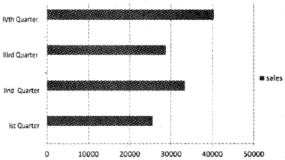 Plus Two Computerised Accounting Chapter Wise Questions and Answers Chapter 4 Graphs and Charts for Business Data Lab Questions Q2.1