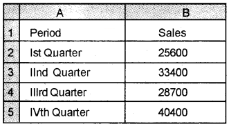 Plus Two Computerised Accounting Chapter Wise Questions and Answers Chapter 4 Graphs and Charts for Business Data Lab Questions Q2