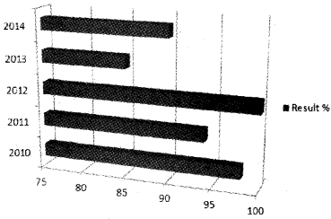 Plus Two Computerised Accounting Chapter Wise Questions and Answers Chapter 4 Graphs and Charts for Business Data Lab Questions Q3.1