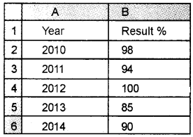 Plus Two Computerised Accounting Chapter Wise Questions and Answers Chapter 4 Graphs and Charts for Business Data Lab Questions Q3