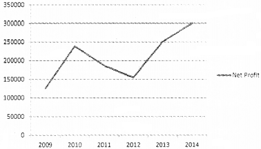 Plus Two Computerised Accounting Chapter Wise Questions and Answers Chapter 4 Graphs and Charts for Business Data Lab Questions Q4.1