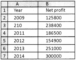 Plus Two Computerised Accounting Chapter Wise Questions and Answers Chapter 4 Graphs and Charts for Business Data Lab Questions Q4